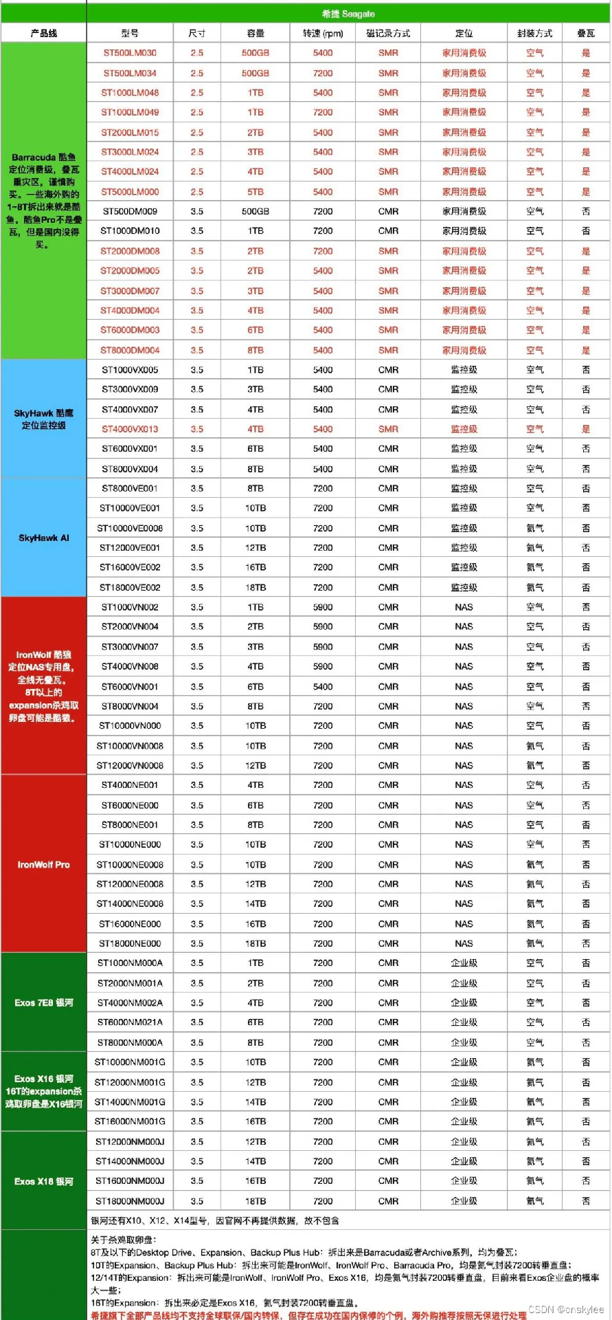 希捷和西数叠瓦盘垂直盘型号大全